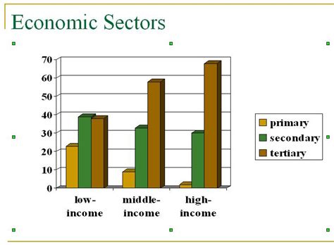 Economic and Sector Development 